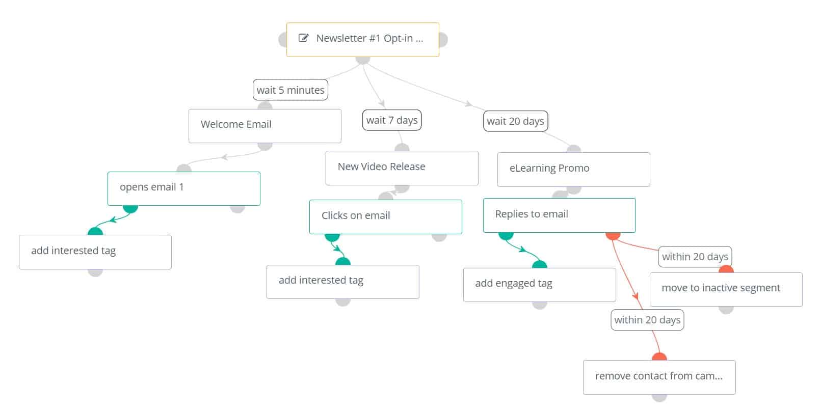 Email marketing automation software why your business needs it in 2022